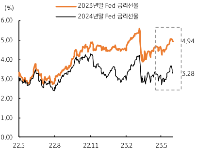 미국 연방금리 선물(FFR), 인상과 동결 기대가 혼조