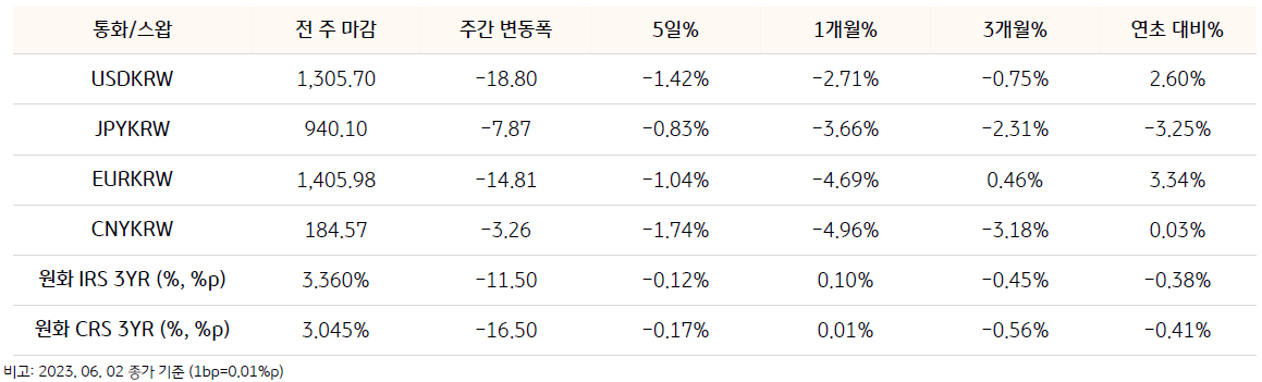 기간별 환율 및 스왑 금리 변동