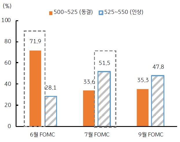 미국 , 유로 , 일본 등 주요 선진국의 통화정책회의가 연이어 개최될 예정임 . 이 가운데 14~15 일 예정된 미국 연준의 FOMC 정례회의가 빅 이벤트 . 이번 회의에서는 연준의 금리 결정도 있지만 , 연준 위원들의 경제전망 (SEP), 연말 목표금리 등이 수정 제시됨을 표로 설명하고 있다.