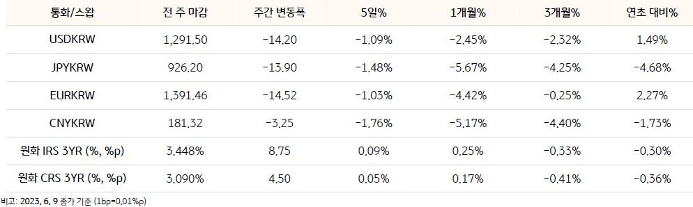 기간별 환율 및 스왑 금리 변동을 표로 작성하였으며, USDKRW, JPYKRW, EURKRW, CNYKRW 등으로 구분되어 있다.