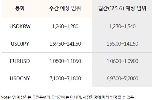 연준의 금리인상 사이클의 끝이 보인다는 분위기가 형성되어 리스크온 분위기를 이어가겠지만, 1,260원대에 대기중인 결제 수요는 하단을 지지할 것으로 예상한다고 설명하고 있다.