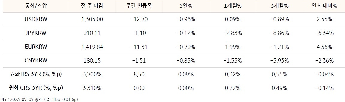 기간별 환율 및 스왑 금리 변동을 표로 작성하였으며, USDKRW, JPYKRW, EURKRW, CNYKRW 등으로 구분되어 있다.
