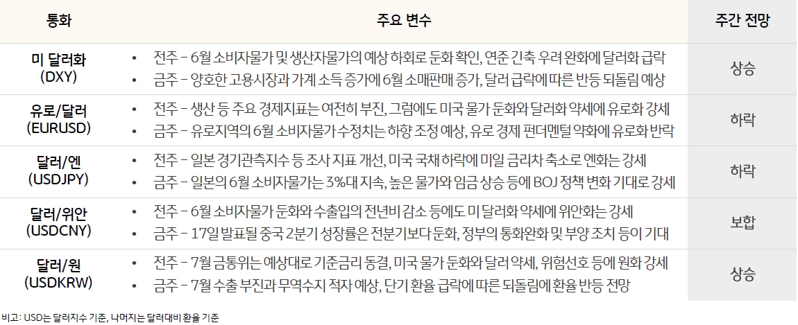  통화에는 '미 달러화(DXY)', '유로/달러(EURUSD)', '달러/엔(USDJPY)', '달러/위안(USDCNY)', '달러/원(USDKRW)'으로 구성되어 있으며 주간 전망은 '미 달러화(DXY)' 상승, '유로/달러(EURUSD)' 하락, '달러/엔(USDJPY)' 하락, '달러/위안(USDCNY)' 보합, '달러/원(USDKRW)' 상승 으로 되어있다.