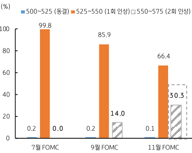 미국 연방 금리 전망, 2회 금리인상 여부가 관건