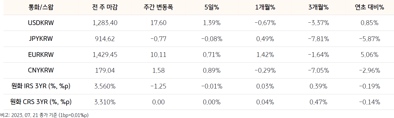 기간별 환율 및 스왑 금리 변동