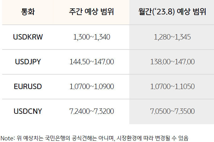 환율 예상 범위