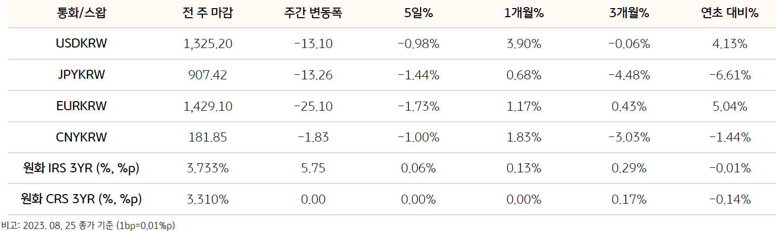 기간별 환율 및 스왑 금리 변동