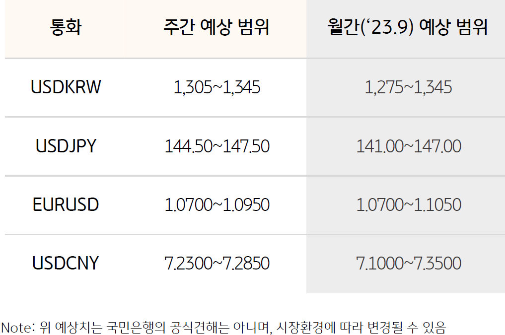 환율 예상 범위