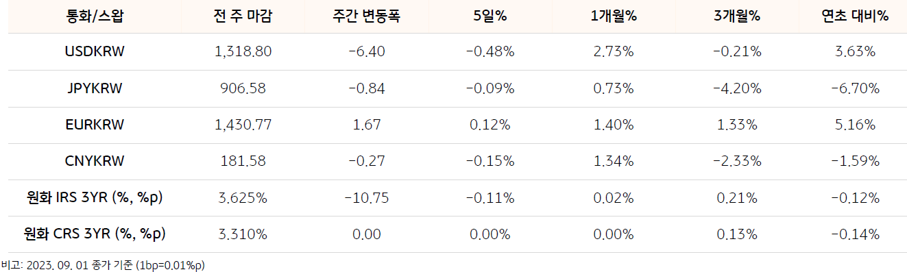 기간별 환율 및 스왑 금리 변동