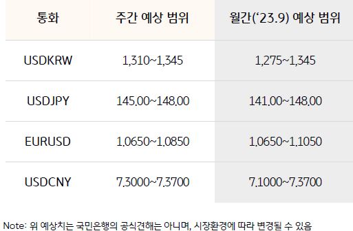 환율 예상 범위를 나타낸 표,이번 주 달러 원 환율 예상 거래 범위는 1310원에서 1345원 이다.