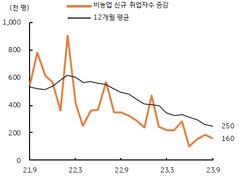 '비농업 신규 취업자수의 증감'과 '12개월 평균 고용지표'의 추이를 나타낸 선 그래프. 가로축에는 2021년 9월부터 2023년 9월까지의 기간이, 세로축에는 천 명 단위의 인구 수가 반영됨.