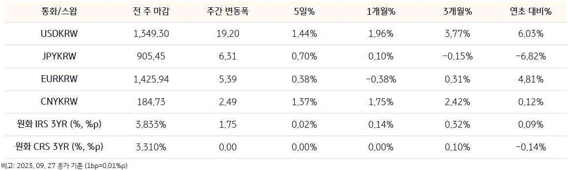 4개국의 화폐와 달러 간의 환율을 나타내는 표. 각 지표는 'USD/KRW','USD/JPY','EUR/USD','USD/CNY'로 구성되어 있으며, 이에 대해 '주간예상범위'와 '월간 예상 범위'의 환율 범위가 나와있다.