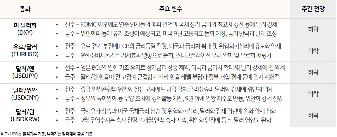 4개국의 화폐와 달러 간의 환율을 나타내는 표. 각 지표는 'USD/KRW','USD/JPY','EUR/USD','USD/CNY'로 구성되어 있으며, 이에 대해 '주간예상범위'와 '월간 예상 범위'의 환율 범위가 나와있다.