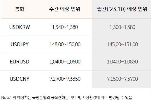 '미국 국채10년 금리'와 '미국 달러화 지수'의 추이를 그린 그래프. 빨간 선은 '미 국채 10년 금리'를, 회색 선은 '미국 달러화 지수'를 의미. 가로축은 2008년부터 2022년까지의 기간이다. 왼쪽 세로축은 '미국 달러화 지수'의 pt를, 오른쪽 세로축은 '미 국채10년 금리'의 금리%이다.