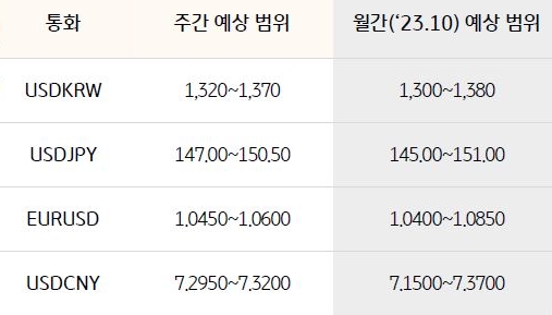 4개국의 화폐와 달러 간의 환율을 나타내는 표. 각 지표는 'USD/KRW','USD/JPY','EUR/USD','USD/CNY'로 구성되어 있으며, 이에 대해 '주간예상범위'와 '월간 예상 범위'의 환율 범위가 나와있다.