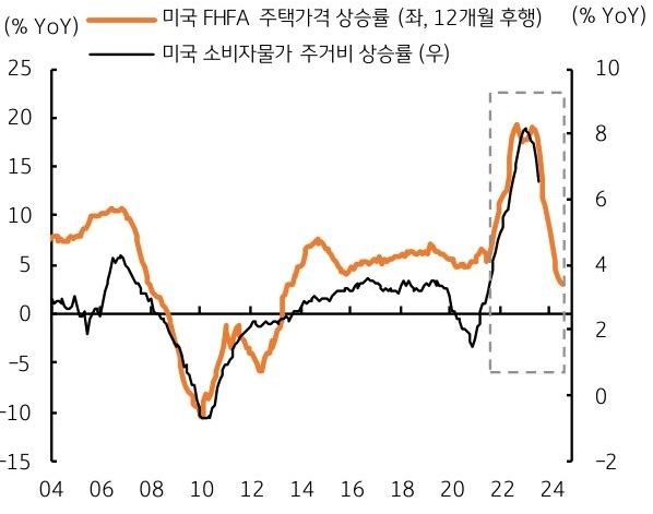 '미국 FHFA 주택각격 상승률(12개월 후행)'과 '미국 소비자물가 주거비 상승률'의 추이를 나타낸 선 그래프. 가로축은 2004년부터 2024년까지의 기간, 좌우 세로축은 각 상승률의 %를 나타내고 있다.