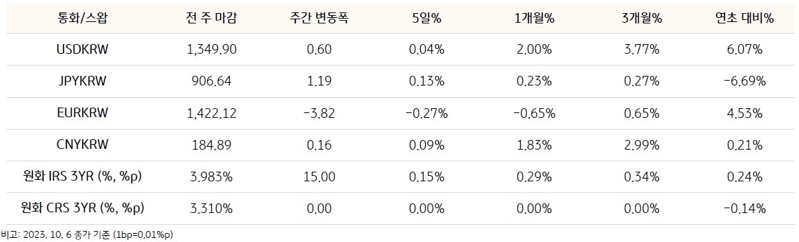 기간별 원화 대비 4개국 통화의 환율과 원화 대비 스왑 금리의 변동을 정리한 표. 환율 항목은 'USD/KRW','JPY/KRW','EUR/KRW','CNY/KRW'로 구성됨. 스왑은 '원화 IRS 3YR','원화 CRS 3YR'로 구성됨. 총 6개 항목에 대해 '전 주 마감','주간 변동폭','5일%','1개월%','3개월%','연초 대비%'의 수치가 기입되어있다.