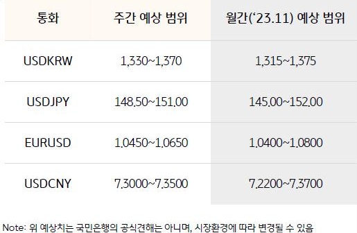 환율 예상 범위를 나타낸 그래프, 이번 주 달러 원 환율은 BOJ 통화정책회의와 FOMC 앞두고 월말 네고물량 및 연고점 인식에 의한 상단 저항으로 하락 압력 우세 전망이다.