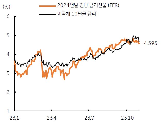  2024년 말 연방 금리 선물 (FFR)이 4.6%를 하회, 장기금리 조정이 예상되며 , 다음 금리 레벨은 4.5% 수준으로 9월 FOMC 이후 금리 레벨. 이는 앞으로 발표될 미국 경제지표 , 특히 고용과 물가지표 결과에 따라 금리 영향, 금리 조정으로 달러 강세 압력은 완화될 전망.