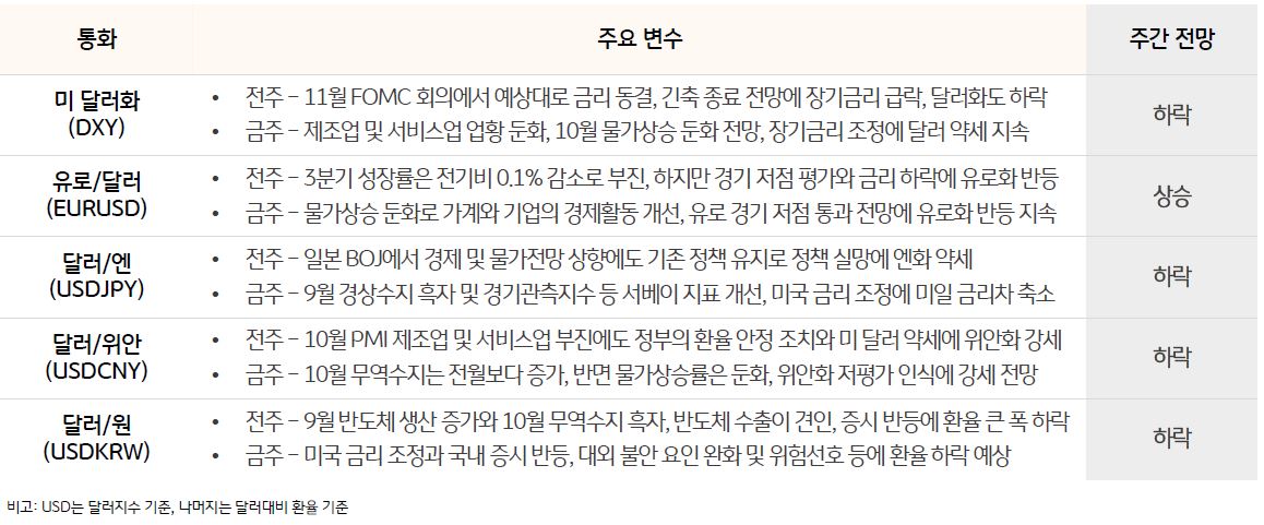 통화에는 '미 달러화(DXY)', '유로/달러(EURUSD)', '달러/엔(USDJPY)', '달러/위안(USDCNY)', '달러/원(USDKRW)'으로 구성되어 있으며 주간 전망은 '미 달러화(DXY)' 하락, '유로/달러(EURUSD)' 상승, '달러/엔(USDJPY)' 하락, '달러/위안(USDCNY)' 하락, '달러/원(USDKRW)' 하락 으로 되어있다.