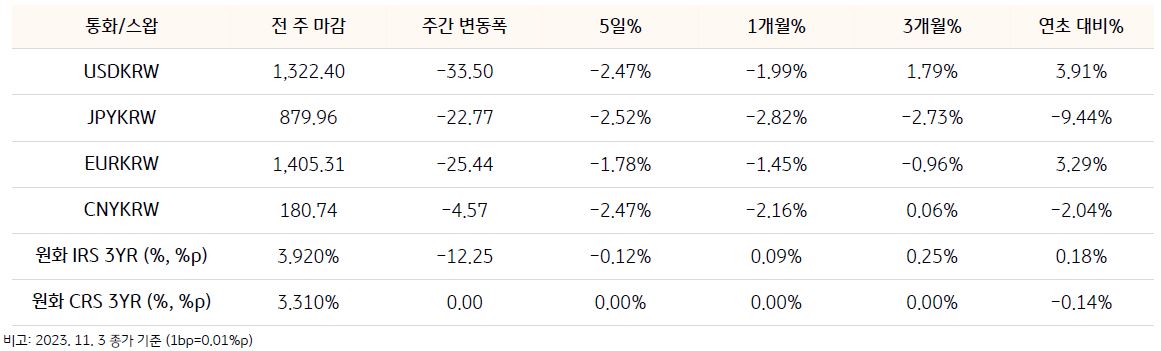 통화/스왑에는 USDKRW, JPYKRW, EURKRW, CNYKRW, 원화IRS 3YR, 원화CRS 3YR 로 구성되어 있으며 전 주 마감, 주간 변동폭 그리고 5일 1개월 3개월 각 변동 날이 써있다.