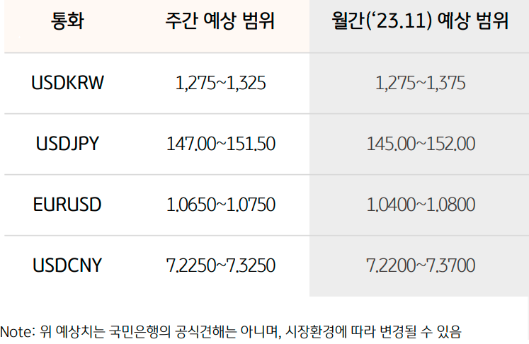 이번 주 달러/원 환율 예상 거래 범위 1,275원 ~ 1,325원. 이번 주 달러/원 환율은 FOMC 이후 지속되는 역외 매도세와 비농업 고용지표 부진에 의한 미국채 금리 하락 연동되어 하락 압력 우위 예상함.