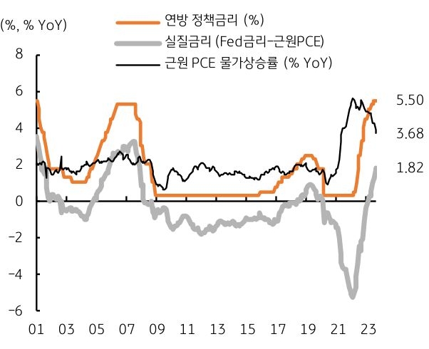  미국 소매판매는 전월보다 부진할 전망. 전월 높은 증가에 따른 기저효과도 있지만 , 고금리의 장기화, 물가 둔화에 따른 실질금리 상승이 미국 실물경제에 부정적 영향을 미칠 것임. 또한, 이러한 실질금리 상승은 경제성장을 약화, 미국 장기금리 조정과 달러에 약세 요인임