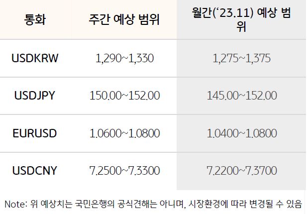 이번 주 달러 원 환율 예상 거래 범위 1,290원 ~ 1,330원.  지난주 기술적 주요 레벨인 미국채 10년물 4.5% 와 달러 원 환율 1,317원 및 1,308원 하향 안착에 실패한 가운데 물가지표 진정세가 강하게 나와야 1,300원 하향 돌파 가능 전망.