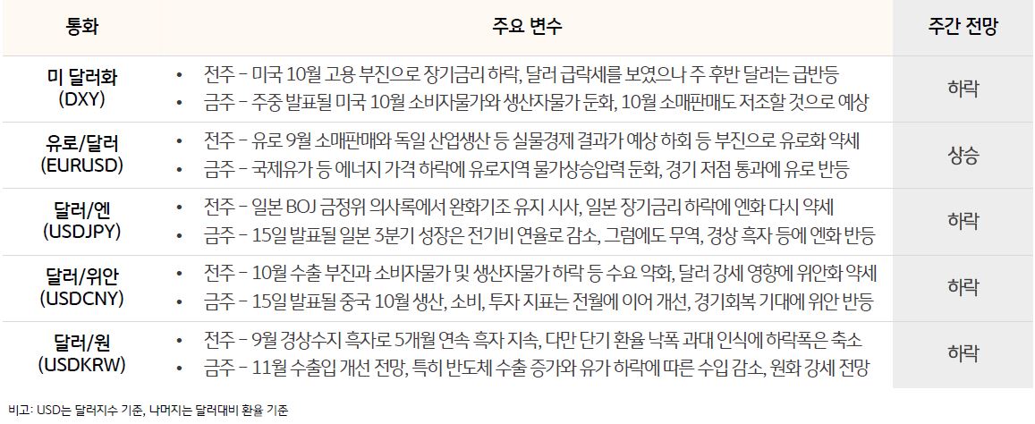통화에는 '미 달러화(DXY)', '유로/달러(EURUSD)', '달러/엔(USDJPY)', '달러/위안(USDCNY)', '달러/원(USDKRW)'으로 구성되어 있으며 주간 전망은 '미 달러화(DXY)' 하락, '유로/달러(EURUSD)' 상승, '달러/엔(USDJPY)' 하락, '달러/위안(USDCNY)' 하락, '달러/원(USDKRW)' 하락 으로 되어있다.