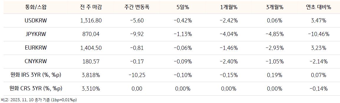 통화/스왑에는 USDKRW, JPYKRW, EURKRW, CNYKRW, 원화IRS 3YR, 원화CRS 3YR 로 구성되어 있으며 전 주 마감, 주간 변동폭 그리고 5일 1개월 3개월 각 변동 날이 써있다.