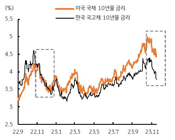  시장은 미국 장기금리를 주목할 것으로 판단. 미국채 10년물 금리가 4.5%를 하회 , 다음 4.3%지지 여부가 관건 . 반면 국내 국고채 금리는 더욱 빠르게 하락, 이는 달러 원 환율의 하방도 강하지 않음을 시사함.