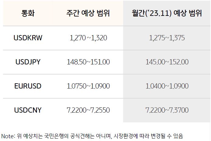 이번 주 달러/원 환율 예상 거래 범위 1,270원 ~ 1,320원.  1,300원 아래에서는 에너지 기업 위주 결제수요 존재할 것으로 보이나 유가가 안정적인 흐름을 이어 가고 금주 FOMC 의사록에서 무난한 결과 나온다면 1,280원대 안착 시도 예상함.