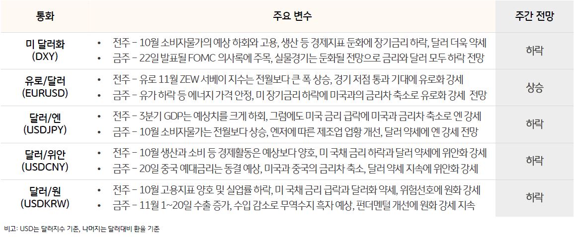 통화에는 '미 달러화(DXY)', '유로/달러(EURUSD)', '달러/엔(USDJPY)', '달러/위안(USDCNY)', '달러/원(USDKRW)'으로 구성되어 있으며 주간 전망은 '미 달러화(DXY)' 하락, '유로/달러(EURUSD)' 상승, '달러/엔(USDJPY)' 하락, '달러/위안(USDCNY)' 하락, '달러/원(USDKRW)' 하락 으로 되어있다.