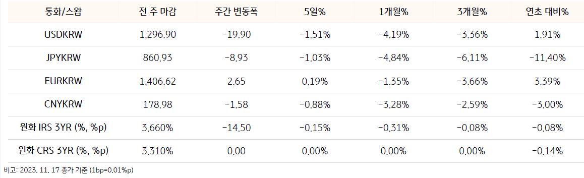 통화/스왑에는 USDKRW, JPYKRW, EURKRW, CNYKRW, 원화IRS 3YR, 원화CRS 3YR 로 구성되어 있으며 전 주 마감, 주간 변동폭 그리고 5일 1개월 3개월 각 변동 날이 써있다.