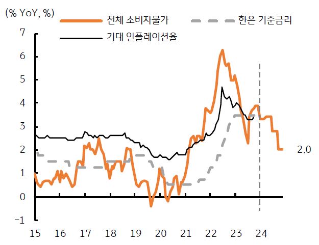 국내 소비자물가 둔화 전망에 11월 금통위 금리 동결 예상