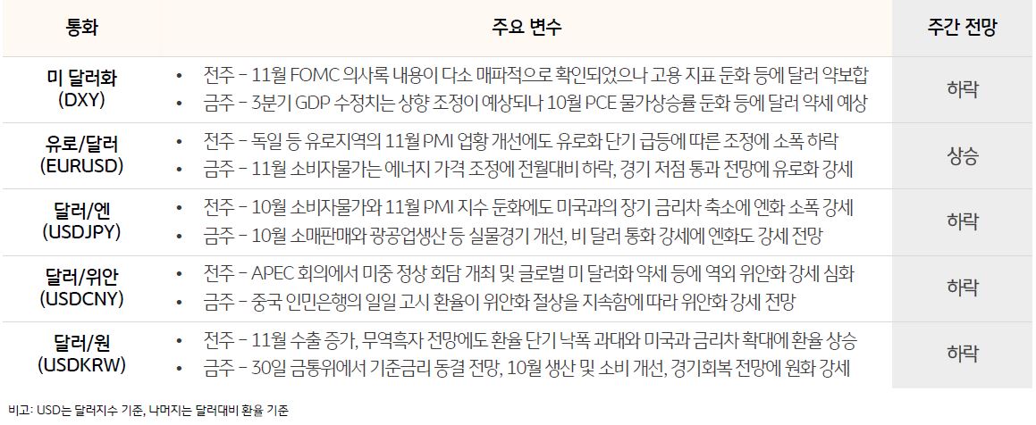 주요 통화 동향 및 전망 (2023. 11. 27 ~ 2023. 12. 1)