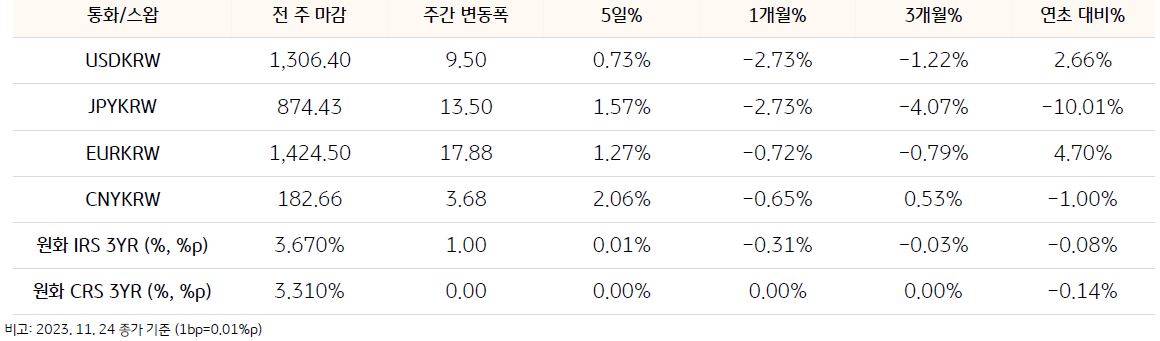 기간별 환율 및 스왑 금리 변동