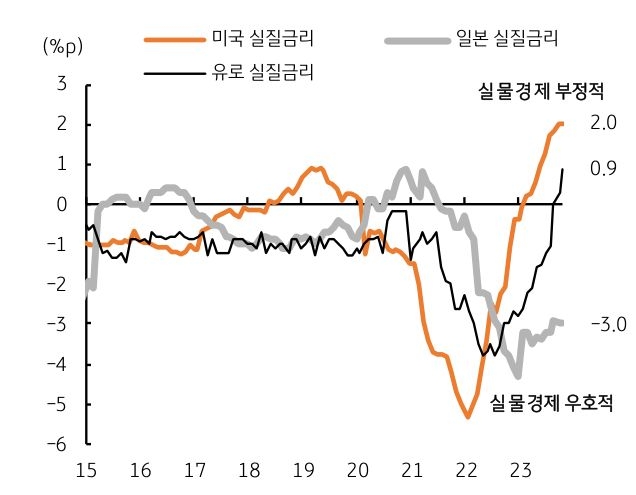 미국, 유로는 고금리 부담 누적, 일본은 저금리 우호적