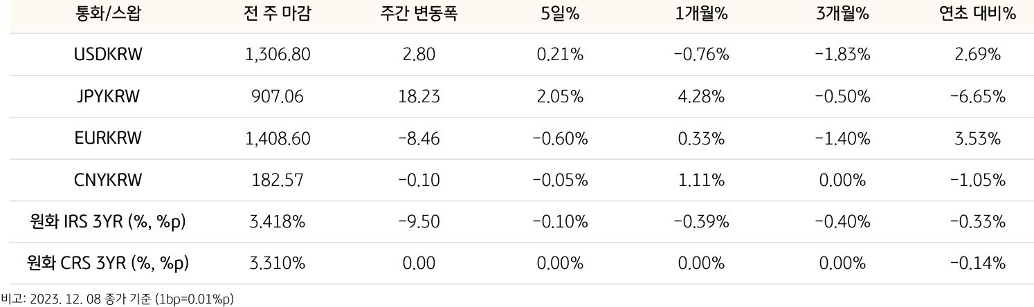 기간별 환율 및 스왑 금리 변동