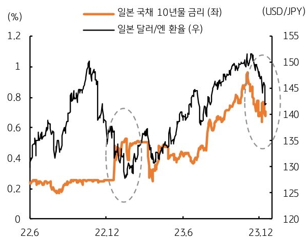 지난주 미국, 영국, 유로 등 주요 선진국의 통화정책회의에 이어 금주에는 주초 일본 BOJ 금정위가 개최됨. 최근 BOJ 구로다 총재와 일본 내각부 등에서 정책 변화 가능성을 언급, 엔화가 강세를 보였음