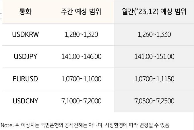 주 달러/원 환율 예상 거래 범위 1,280원 ~ 1,320원