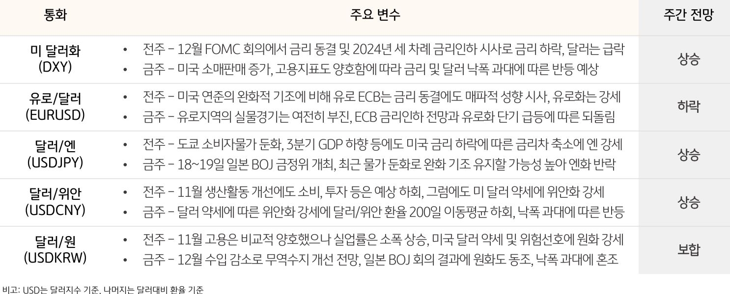 주요 통화 동향 및 전망 (2023. 12. 18 ~ 2023. 12. 22)