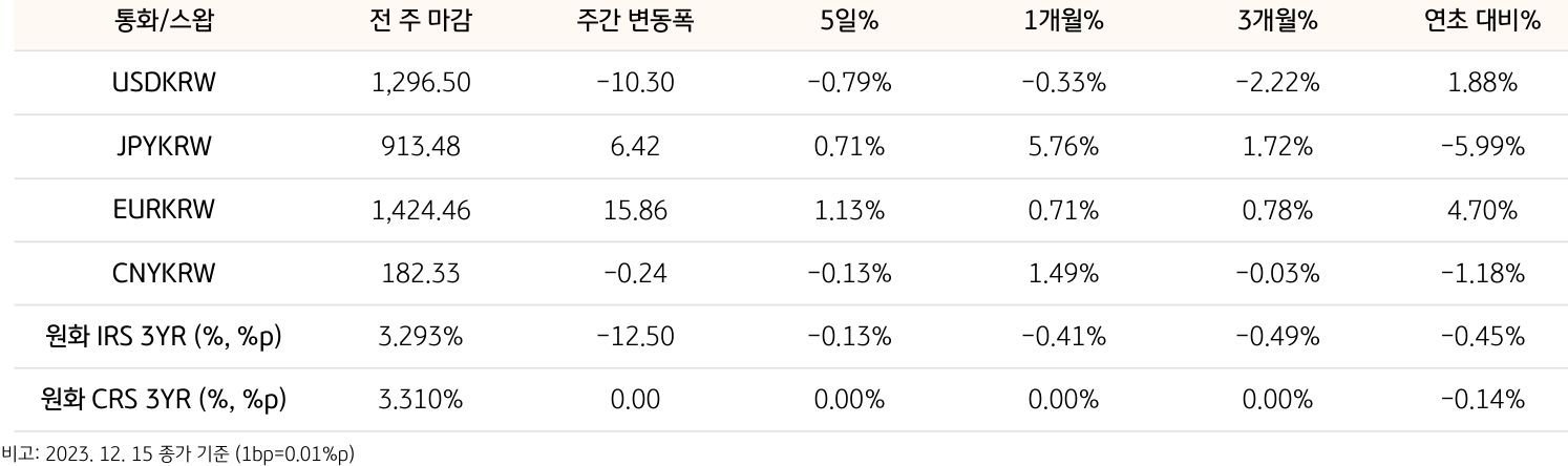 기간별 환율 및 스왑 금리 변동