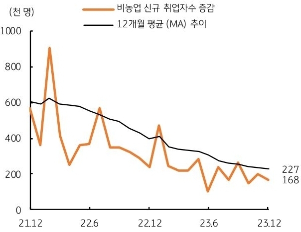 미국 12월 고용은 전월보다 둔화될 전망