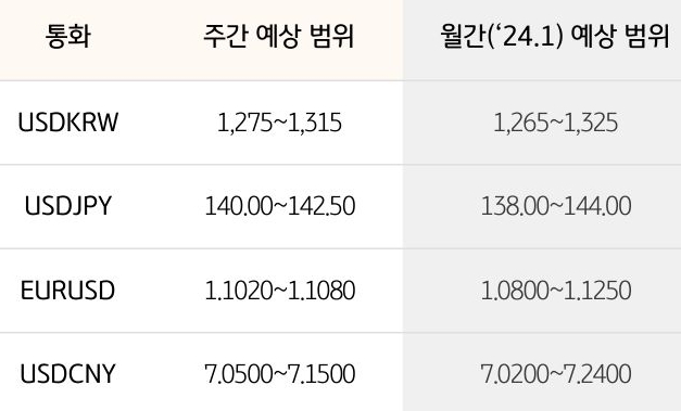 환율 예상 범위