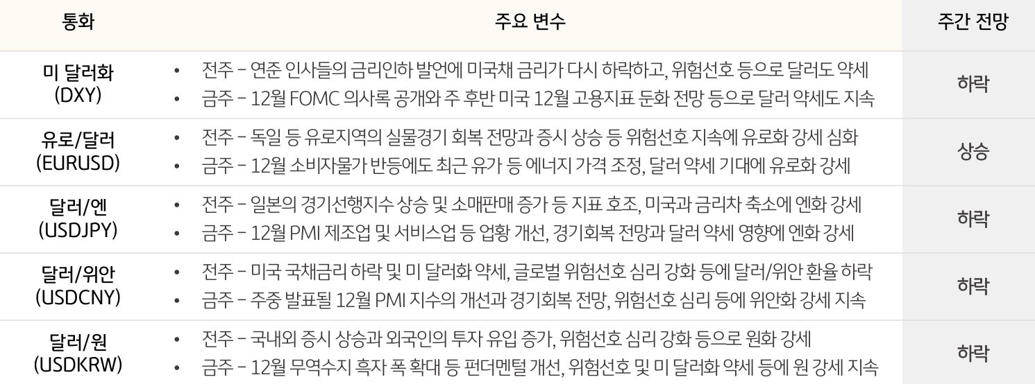 주요 통화 동향 및 전망 (2024. 1. 2 ~ 2024. 1. 5)