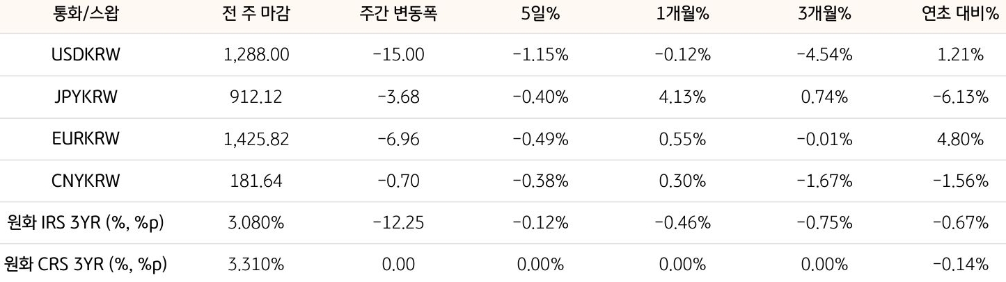 기간별 환율 및 스왑 금리 변동