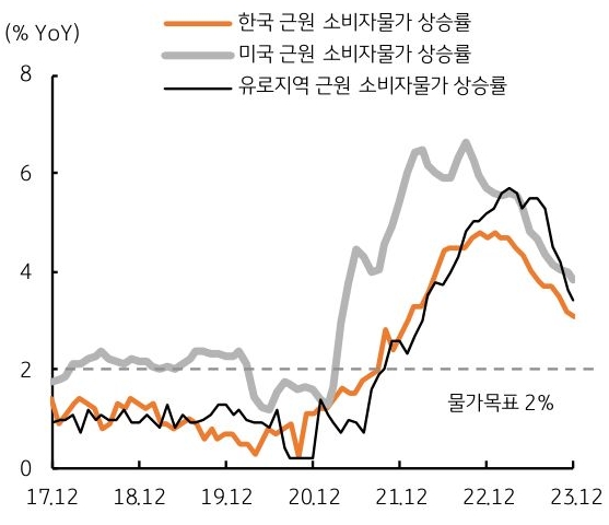한국, 유로, 미국 모두 근원 물가상승률은 둔화 추세