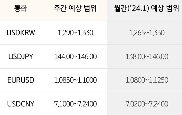 환율 예상 범위