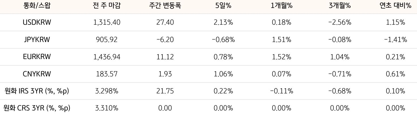 기간별 환율 및 스왑 금리 변동
